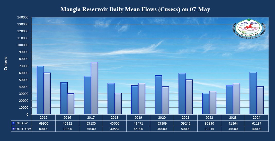 Mangla Dam Daily Mean Flows